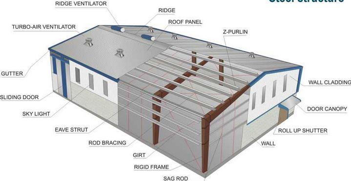 Steel Frame Design: Best